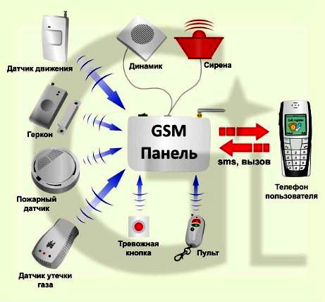 GSM-сигнализация из сотового телефона (Видеокурс)